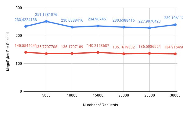 apache-nginx-mb-per-sec