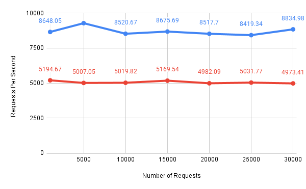 apache-nginx-req-per-sec