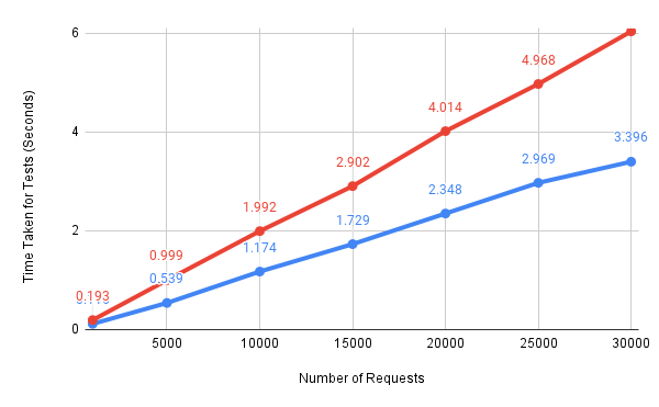 apache-nginx-time