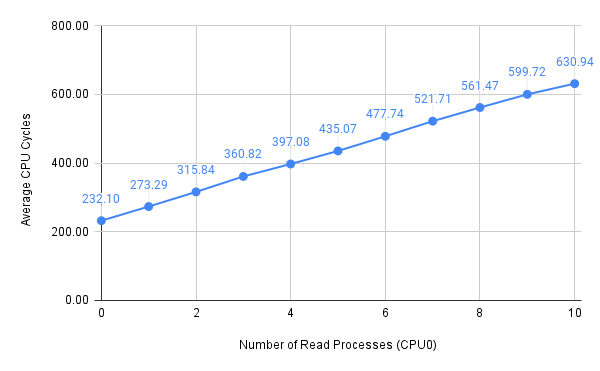 read-average-cpu-cycles-cpu0-true