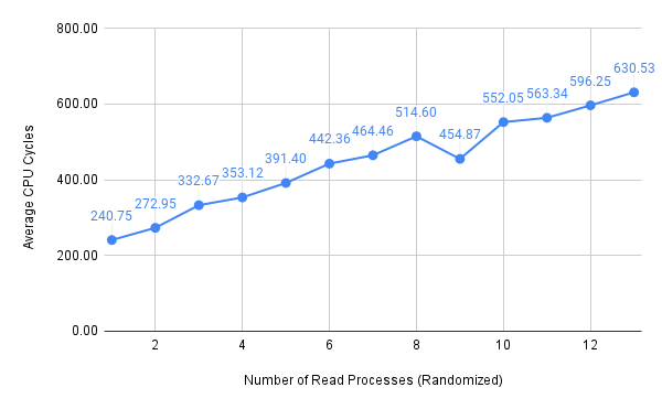 read-average-cpu-cycles-rand