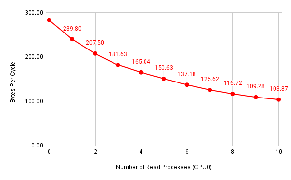 read-bytes-per-cycle-cpu0-true