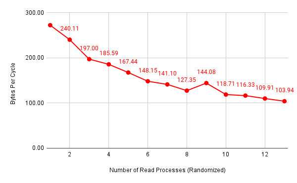 read-bytes-per-cycle-rand