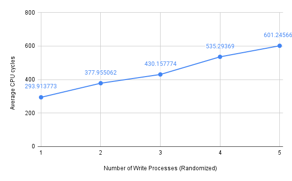 write-average-cpu-cyles-rand.png