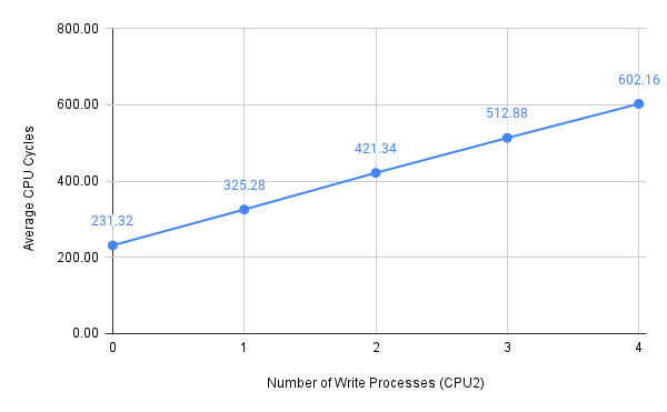 write-average-cpu-cyles-cpu2-true.png