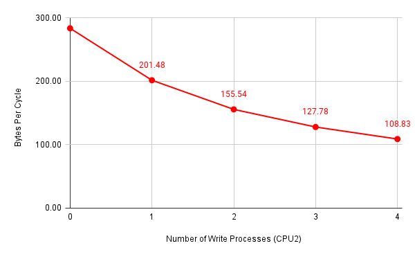 write-bytes-per-cycle-cpu2-true