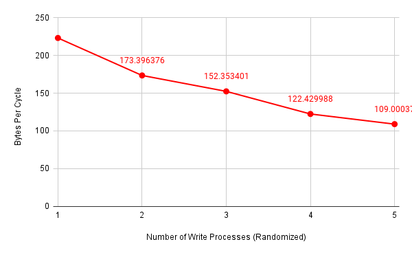 write-bytes-per-cycle-rand