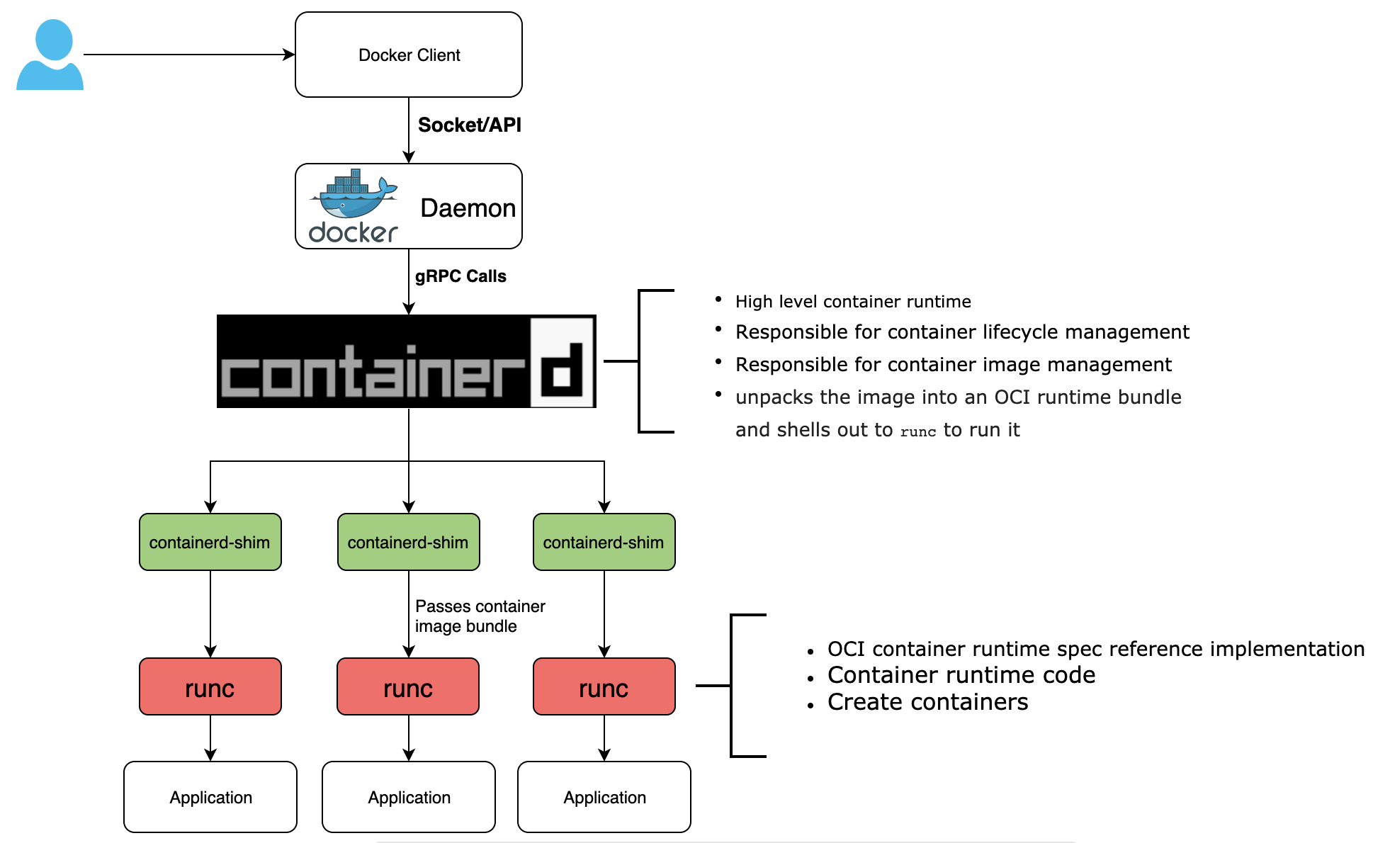 docker-arch