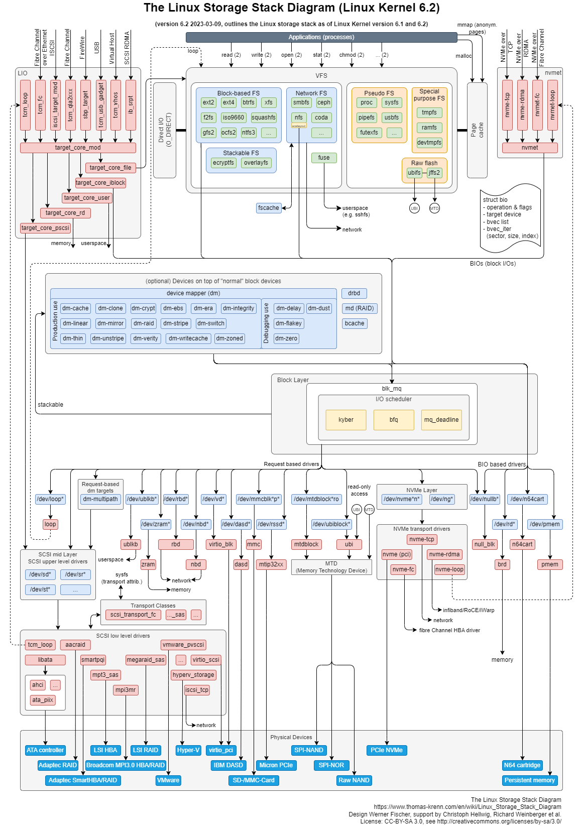 linux-storage-stack